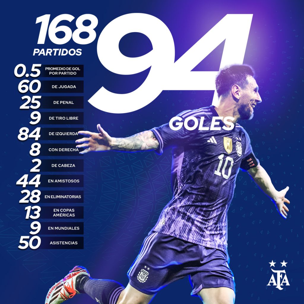 Números de Messi con la Selección Argentina